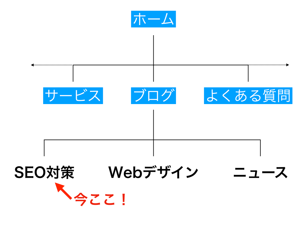Super Clear Contentsのwebサイト階層