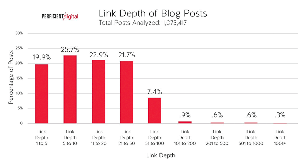 ホームページからブログ記事までのクリック数集計