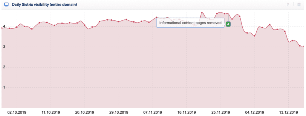 情報提供コンテンツの削除後のA社のトラフィック