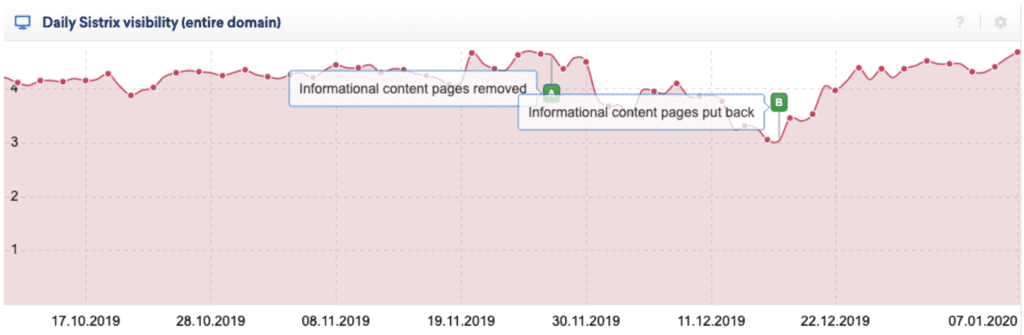 情報提供コンテンツ復活後のA社のトラフィック