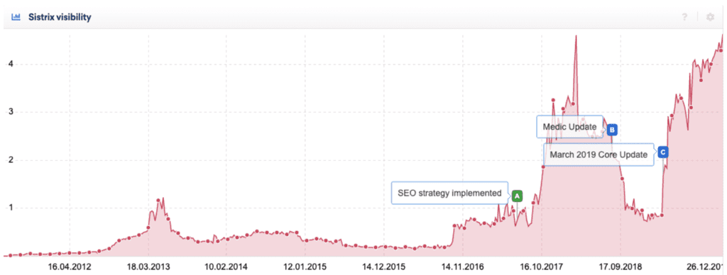 情報提供コンテンツ削除前のA社のトラフィック