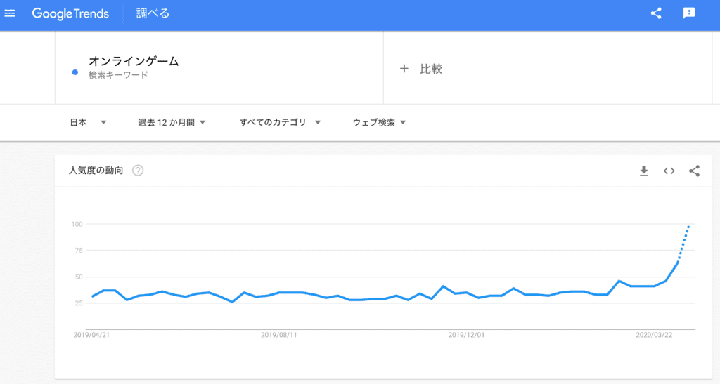 検索語「オンラインゲーム」の過去3ヶ月の検索トレンド