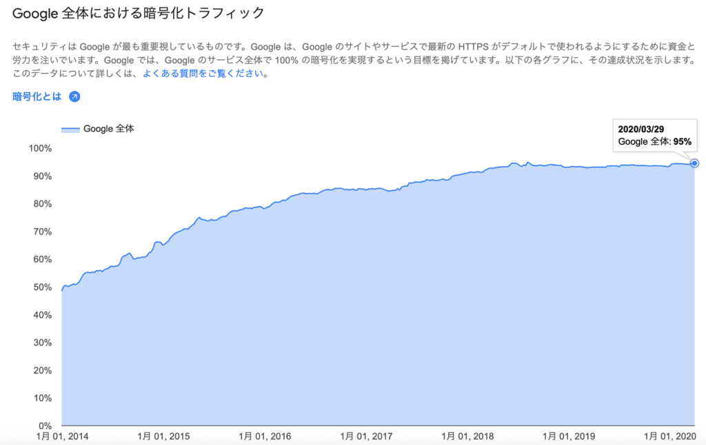 全webサイト中htpps化したwebサイトの割合 2020年3月29日