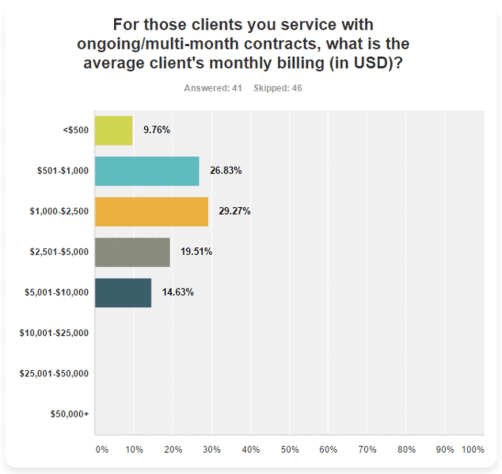 クライアントの約35%がSEO会社に毎月2500ドルの支払い