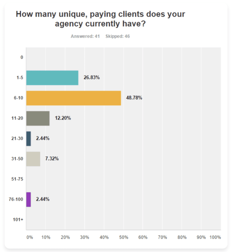 SEO会社の約半数が6-10件のクライアントと契約中