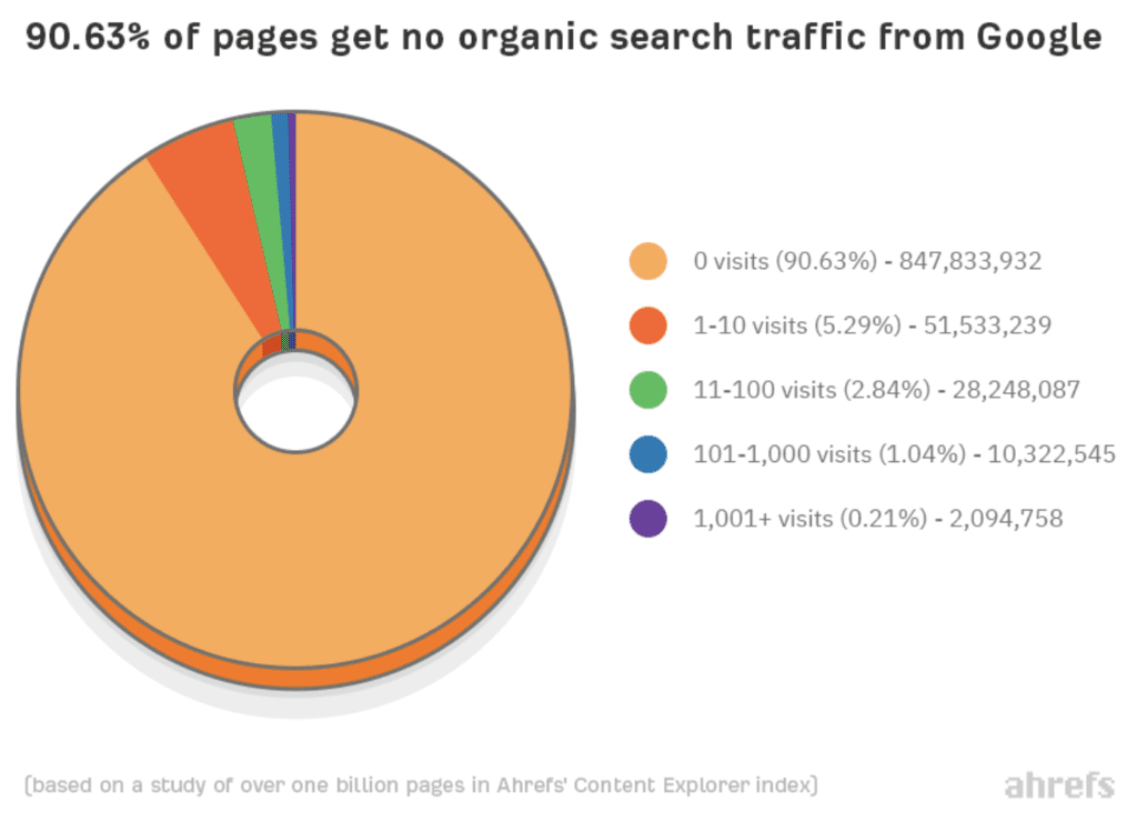 参照ドメインに関するAhrefsの調査結果1